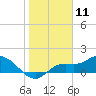 Matlacha tide chart for Monday, January 11, 2021
