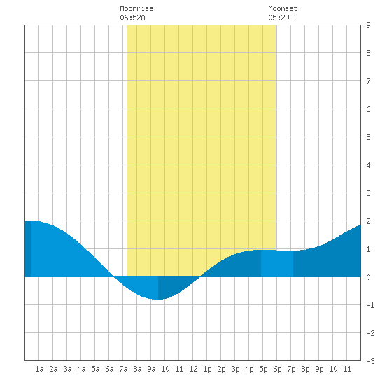 Matlacha tide chart for Tuesday, January 12, 2021