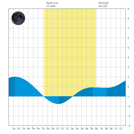 Matlacha tide chart for Wednesday, January 13, 2021