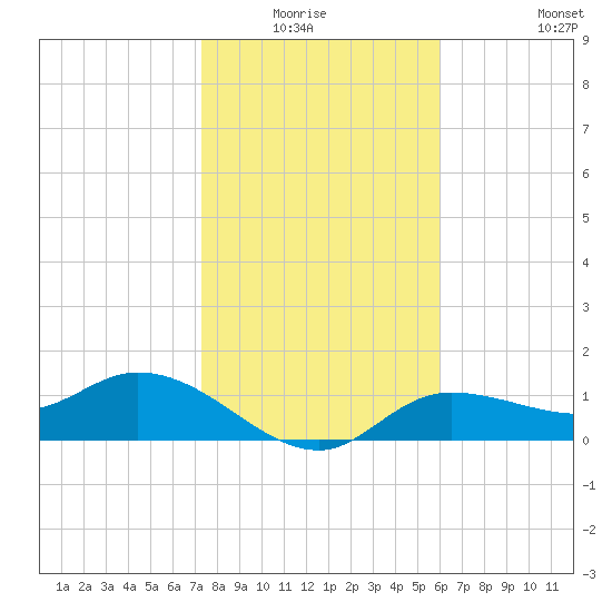 Matlacha tide chart for Sunday, January 17, 2021