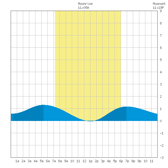 Matlacha tide chart for Monday, January 18, 2021
