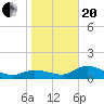 Matlacha tide chart for Wednesday, January 20, 2021