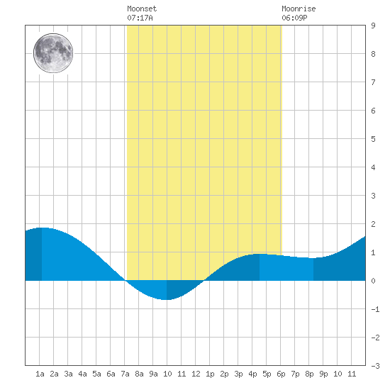 Matlacha tide chart for Thursday, January 28, 2021
