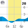 Matlacha tide chart for Thursday, January 28, 2021