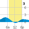 Matlacha tide chart for Sunday, January 3, 2021