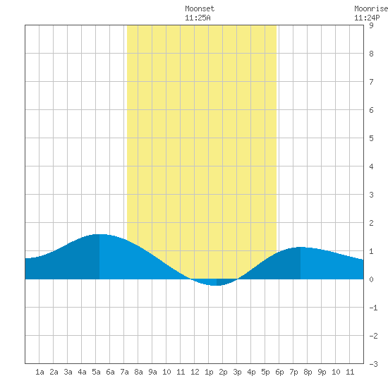 Matlacha tide chart for Monday, January 4, 2021