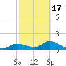 Matlacha tide chart for Wednesday, February 17, 2021