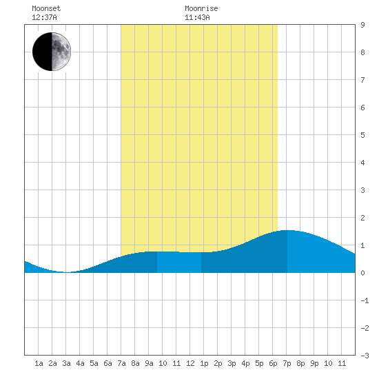 Matlacha tide chart for Friday, February 19, 2021