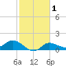 Matlacha tide chart for Monday, February 1, 2021