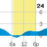 Matlacha tide chart for Wednesday, February 24, 2021