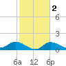 Matlacha tide chart for Tuesday, February 2, 2021