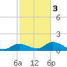 Matlacha tide chart for Wednesday, February 3, 2021
