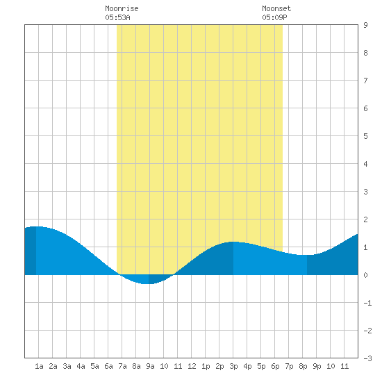 Matlacha tide chart for Thursday, March 11, 2021