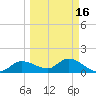 Matlacha tide chart for Tuesday, March 16, 2021