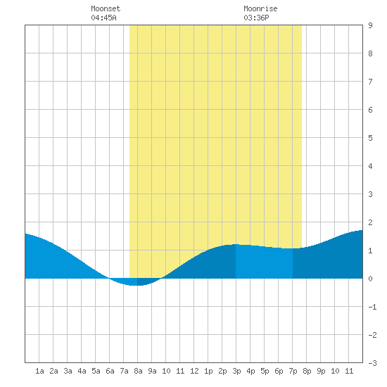 Matlacha tide chart for Wednesday, March 24, 2021