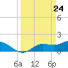 Matlacha tide chart for Wednesday, March 24, 2021