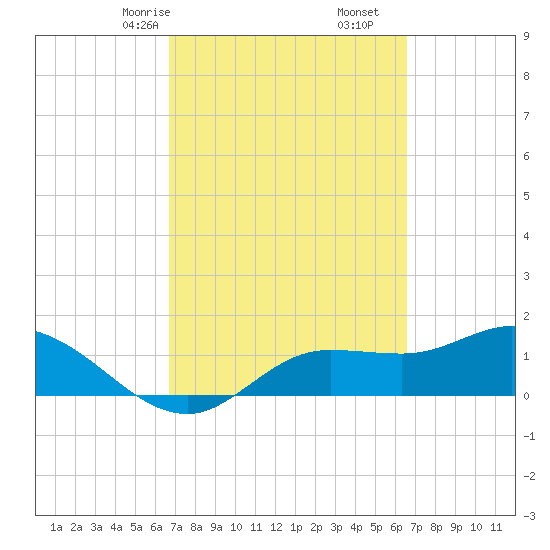 Matlacha tide chart for Tuesday, March 9, 2021