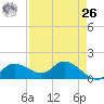 Matlacha tide chart for Monday, April 26, 2021