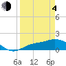 Matlacha tide chart for Sunday, April 4, 2021