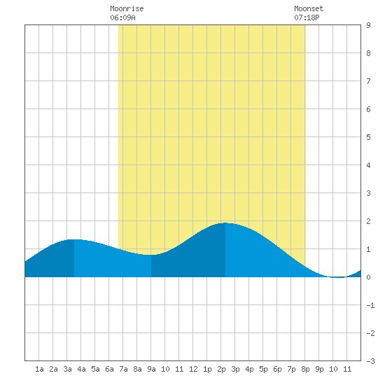 Matlacha tide chart for Monday, May 10, 2021