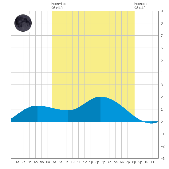 Matlacha tide chart for Tuesday, May 11, 2021