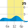 Matlacha tide chart for Tuesday, May 25, 2021