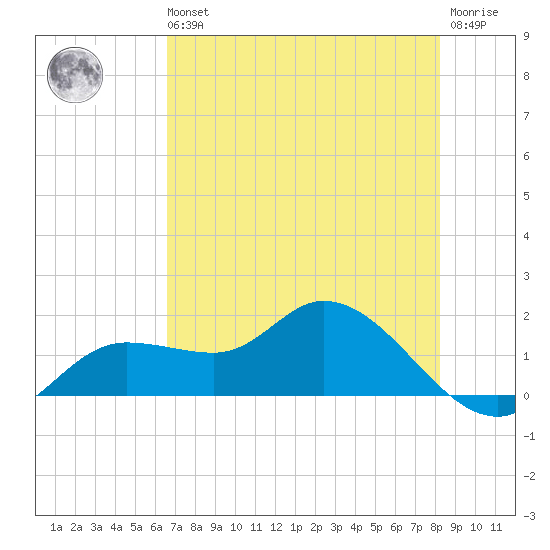 Matlacha tide chart for Wednesday, May 26, 2021
