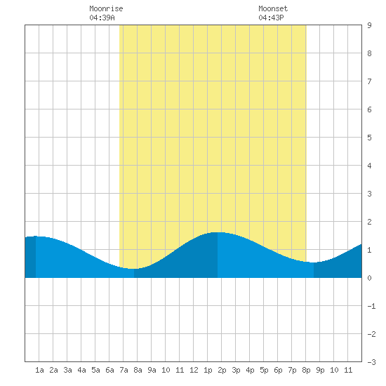 Matlacha tide chart for Friday, May 7, 2021