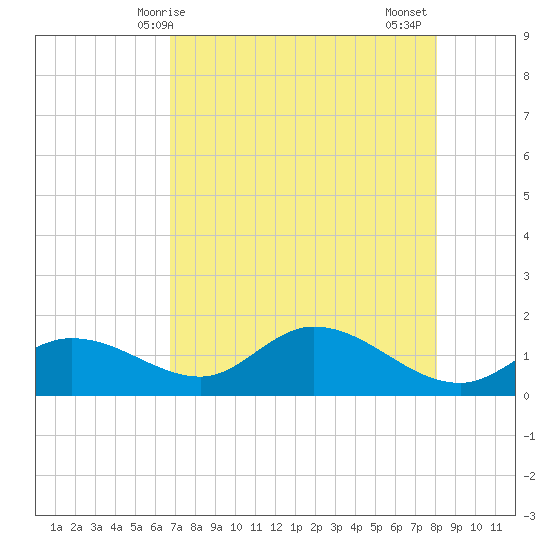 Matlacha tide chart for Saturday, May 8, 2021