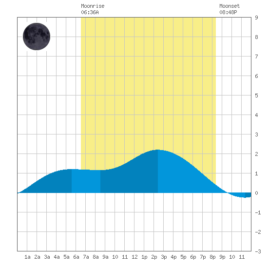 Matlacha tide chart for Thursday, June 10, 2021