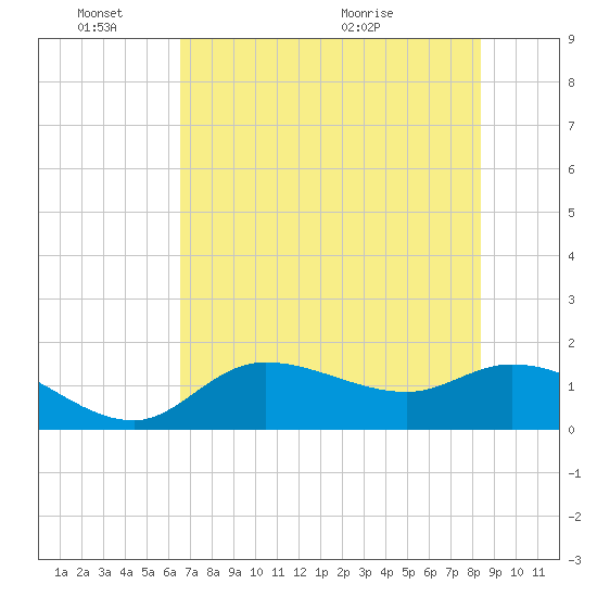 Matlacha tide chart for Friday, June 18, 2021