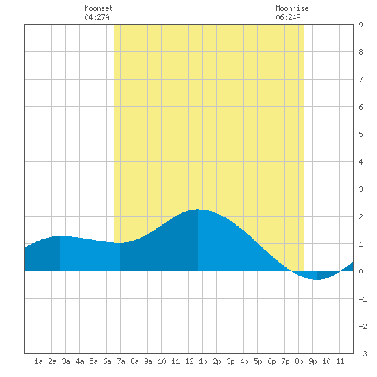 Matlacha tide chart for Tuesday, June 22, 2021