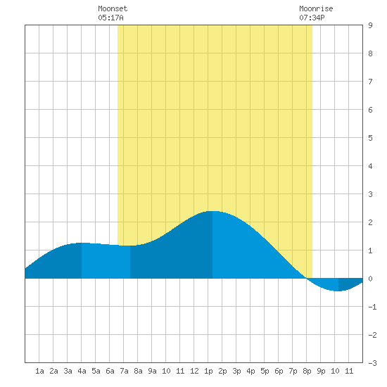 Matlacha tide chart for Wednesday, June 23, 2021