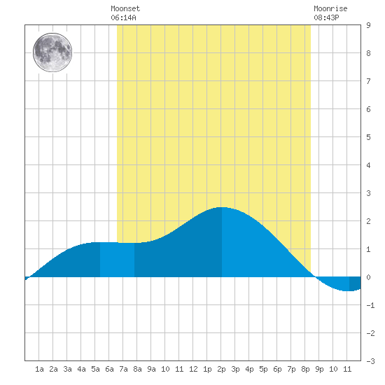 Matlacha tide chart for Thursday, June 24, 2021