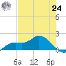 Matlacha tide chart for Thursday, June 24, 2021