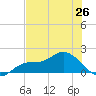 Matlacha tide chart for Saturday, June 26, 2021
