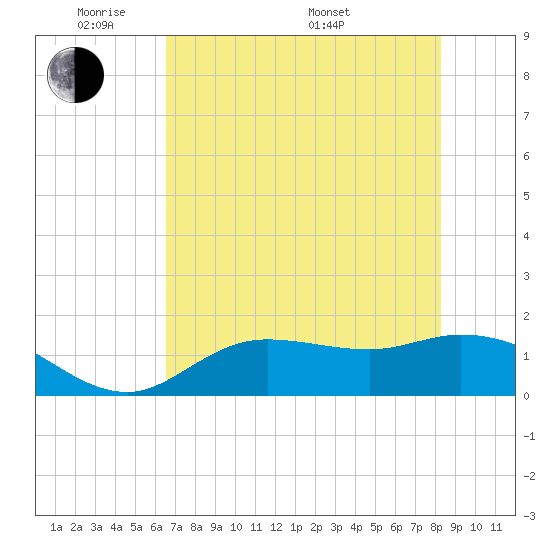 Matlacha tide chart for Wednesday, June 2, 2021