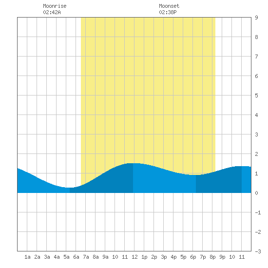 Matlacha tide chart for Thursday, June 3, 2021