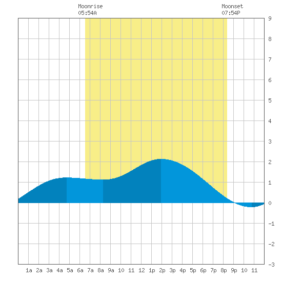 Matlacha tide chart for Wednesday, June 9, 2021