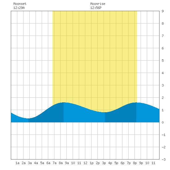 Matlacha tide chart for Friday, July 16, 2021