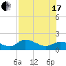 Matlacha tide chart for Saturday, July 17, 2021