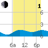 Matlacha tide chart for Thursday, July 1, 2021