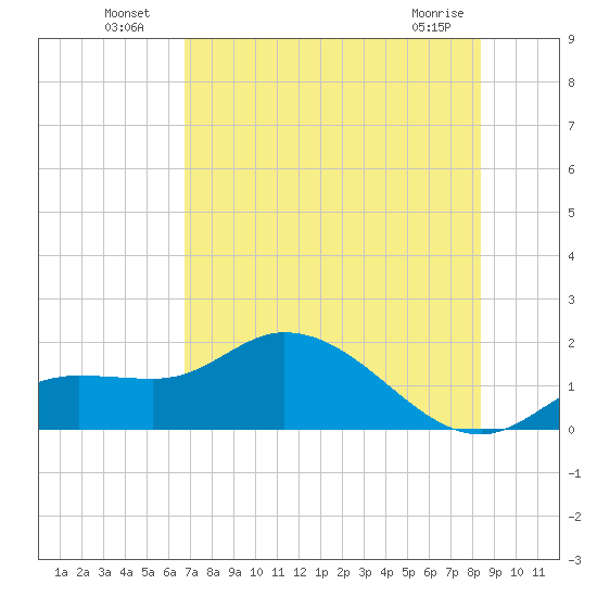 Matlacha tide chart for Tuesday, July 20, 2021