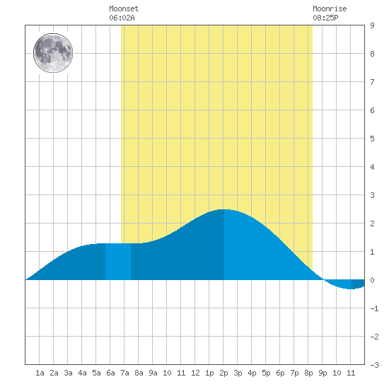 Matlacha tide chart for Friday, July 23, 2021