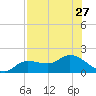 Matlacha tide chart for Tuesday, July 27, 2021