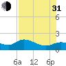 Matlacha tide chart for Saturday, July 31, 2021