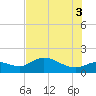Matlacha tide chart for Saturday, July 3, 2021