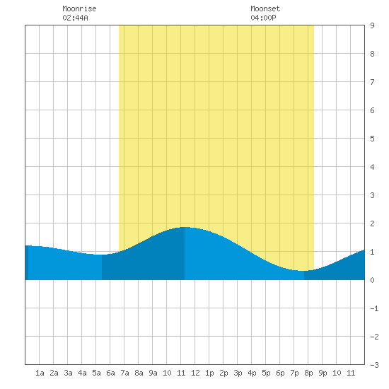 Matlacha tide chart for Sunday, July 4, 2021