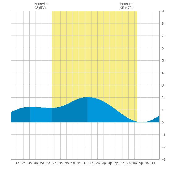 Matlacha tide chart for Tuesday, July 6, 2021