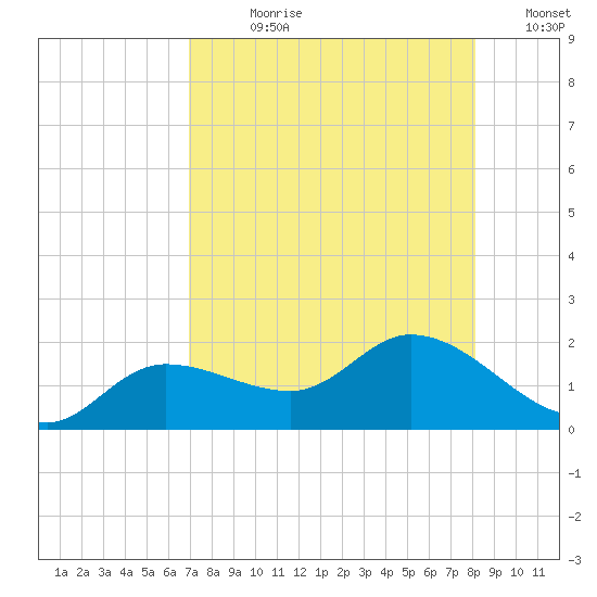 Matlacha tide chart for Wednesday, August 11, 2021